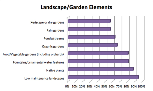 Residential Survey - Garden Elements Graph