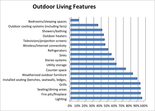 Residential Survey - Outdoor Living Graph