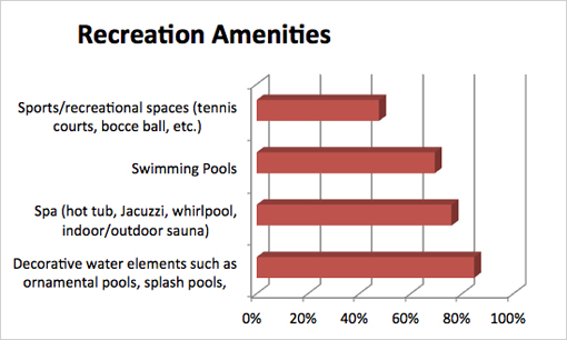 Residential Survey - Recreation Graph