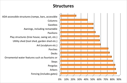 Residential Survey - Structures Graph