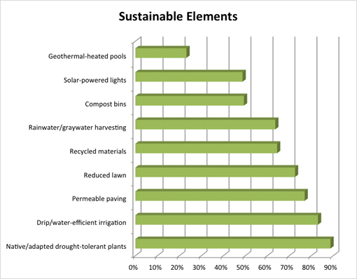 Residential Survey - Sustainable Elements Graph