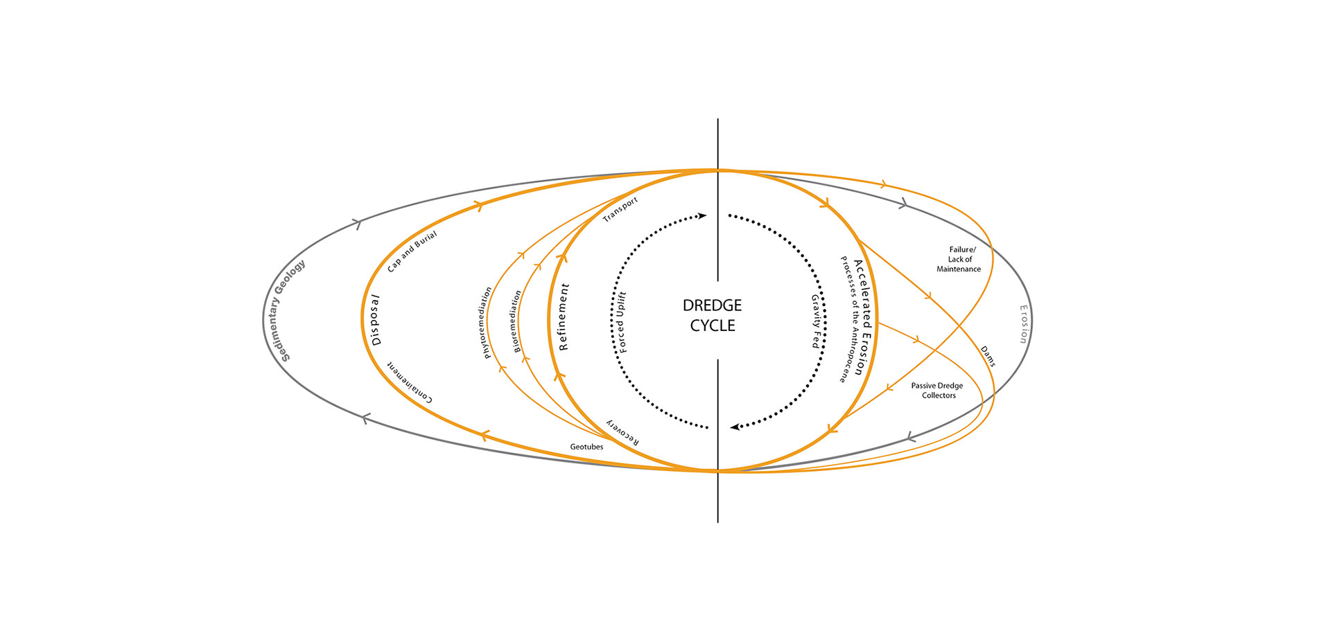 Dredge Cycle Diagram