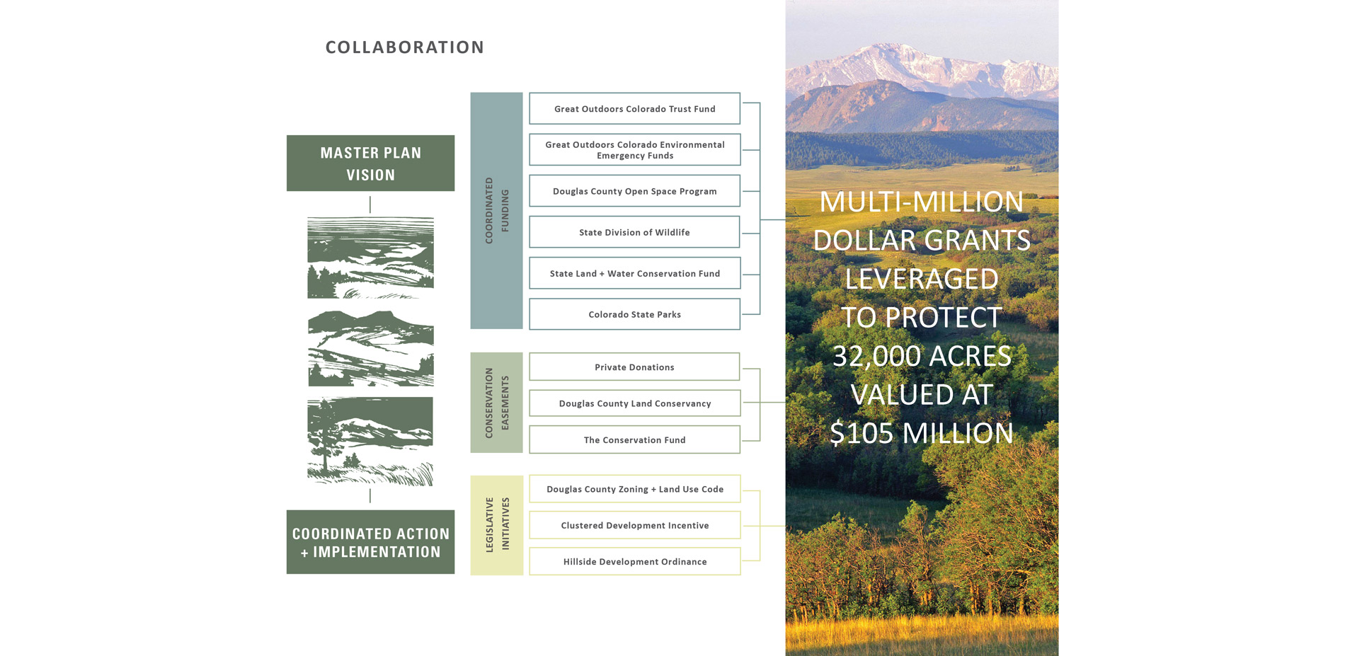 Collaboration between conservation organizations, private landowners, state, county and local governments, working together to leverage funding, was e…